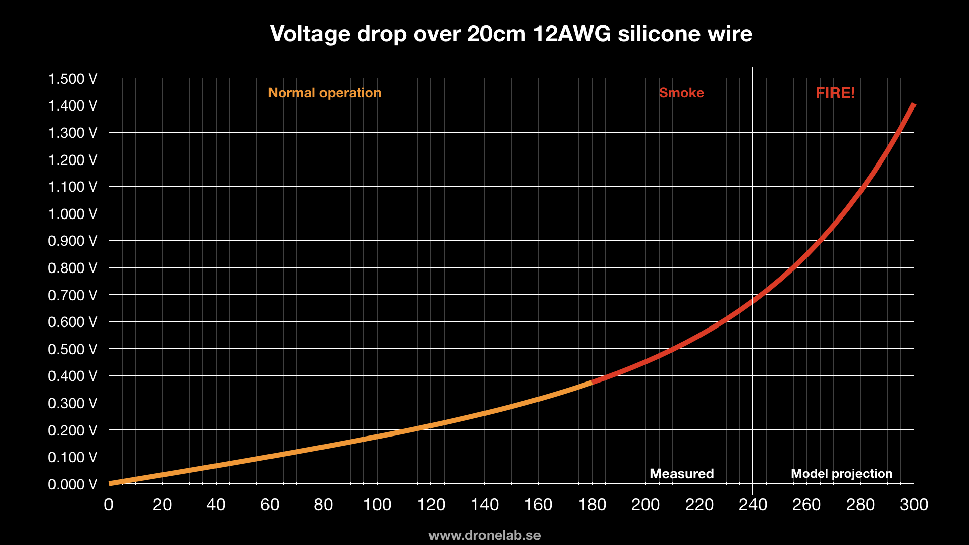 12AWG Voltage drop