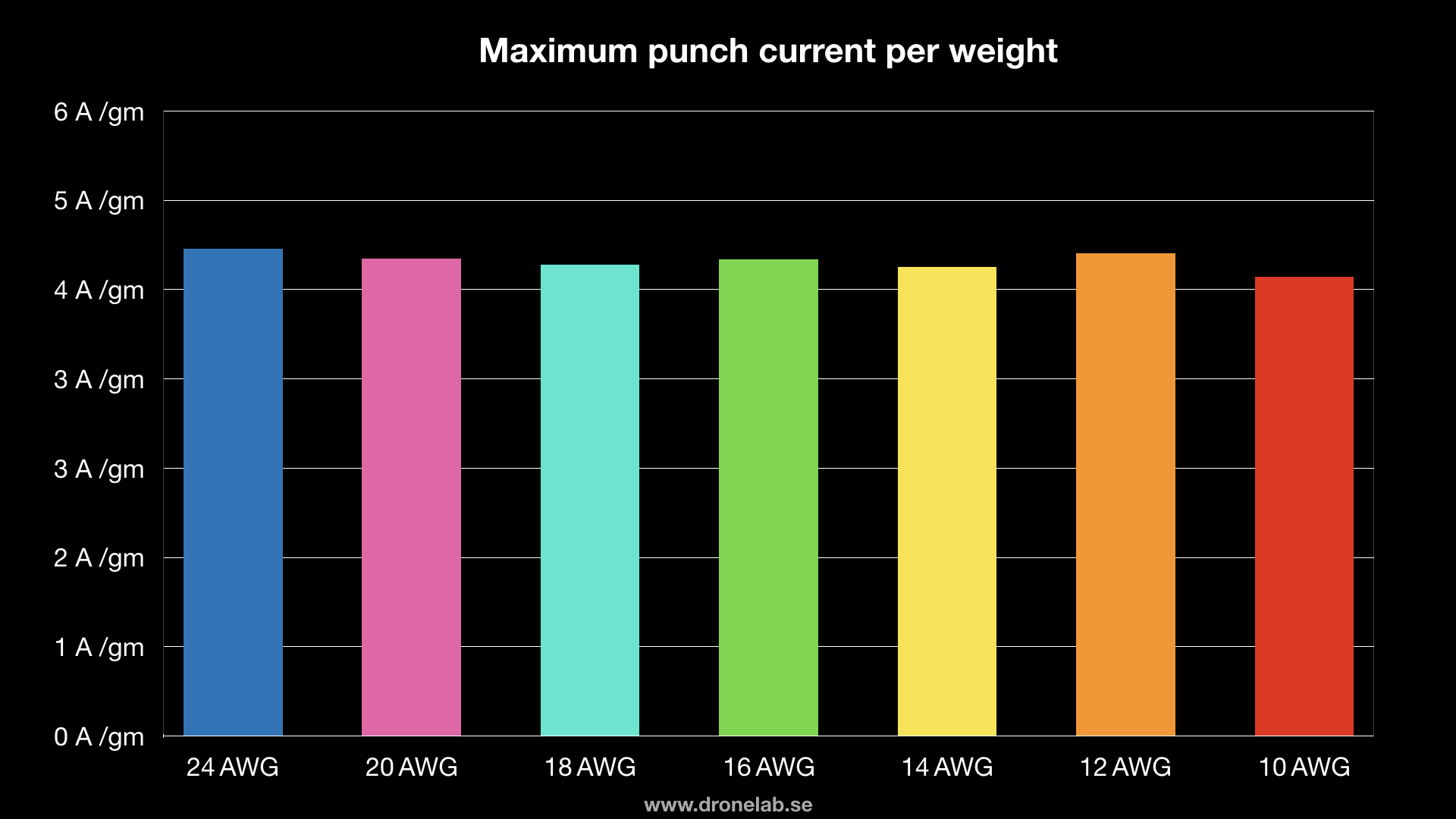 Performance per weight