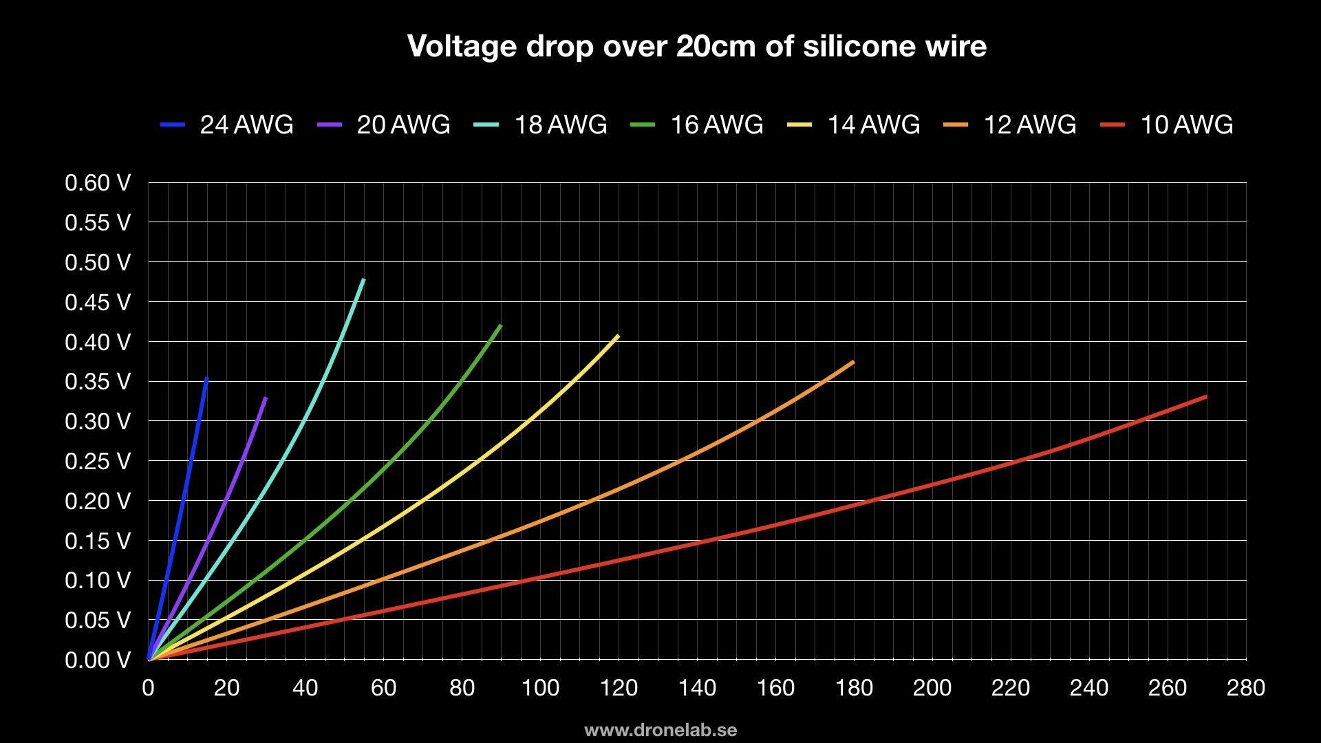 Voltage drop on wires
