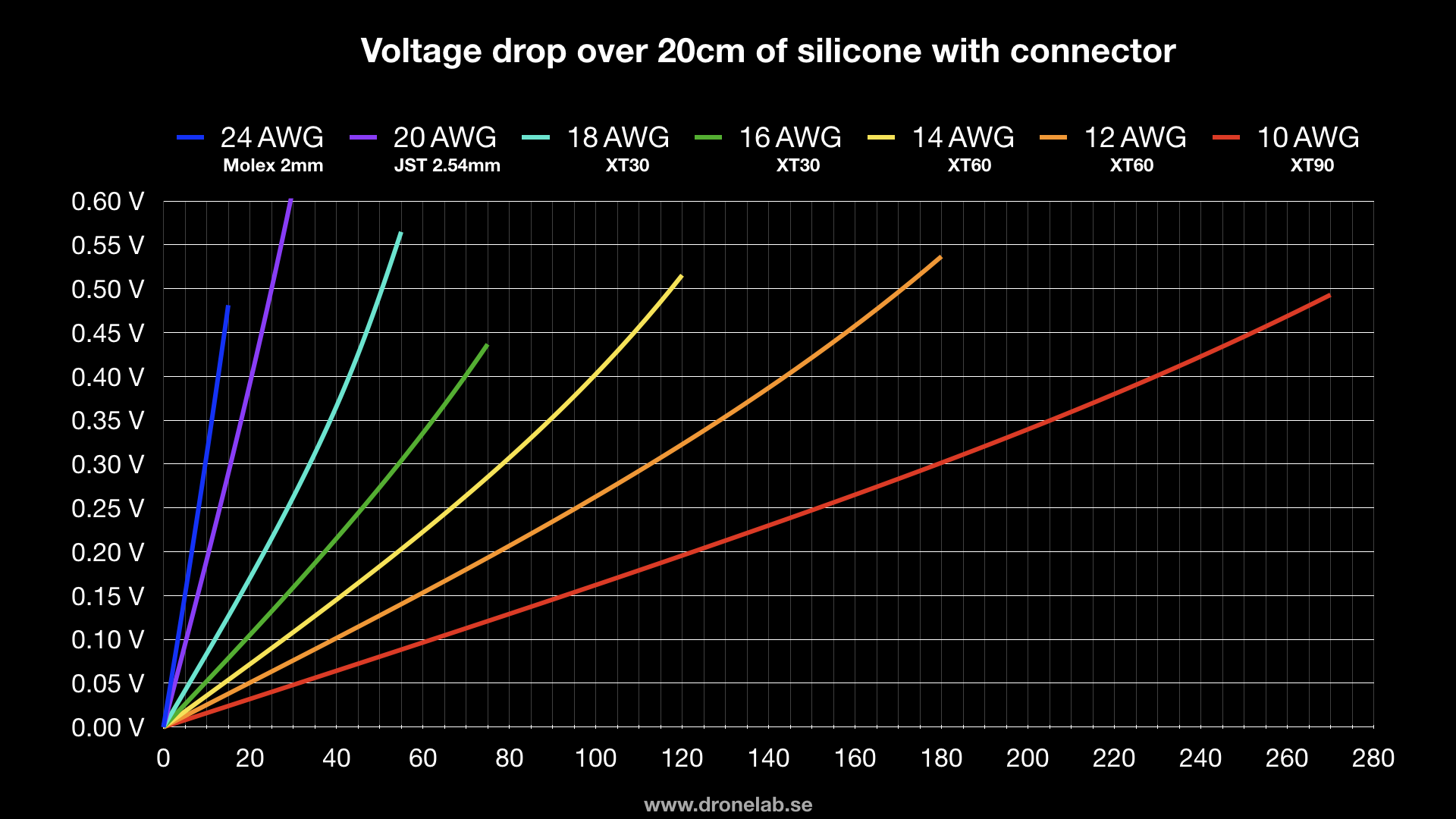 Voltage drop with connectors